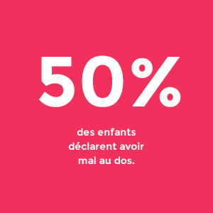 50% des enfants déclarent avoir mal au dos.